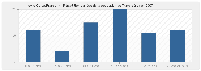 Répartition par âge de la population de Traversères en 2007