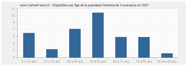 Répartition par âge de la population féminine de Traversères en 2007