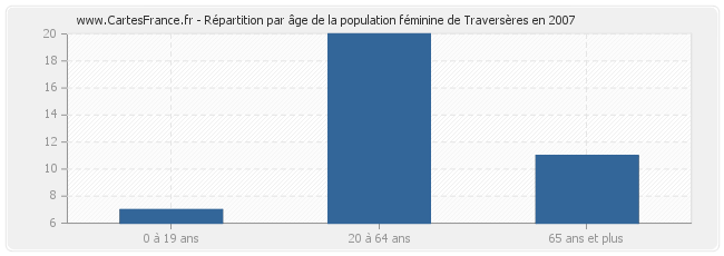Répartition par âge de la population féminine de Traversères en 2007