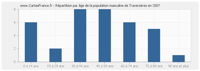 Répartition par âge de la population masculine de Traversères en 2007