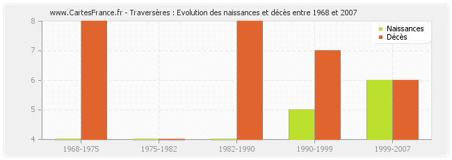 Traversères : Evolution des naissances et décès entre 1968 et 2007