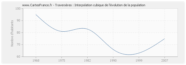 Traversères : Interpolation cubique de l'évolution de la population