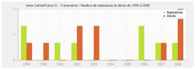 Traversères : Nombre de naissances et décès de 1999 à 2008