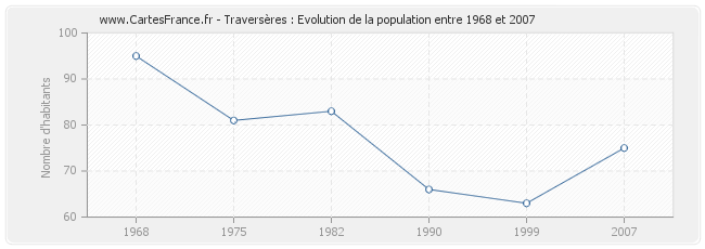 Population Traversères