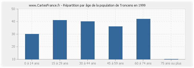 Répartition par âge de la population de Troncens en 1999