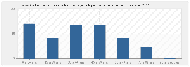 Répartition par âge de la population féminine de Troncens en 2007