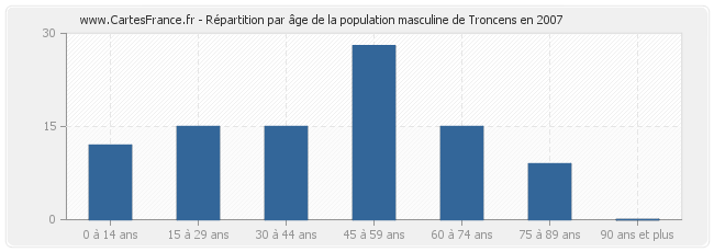 Répartition par âge de la population masculine de Troncens en 2007