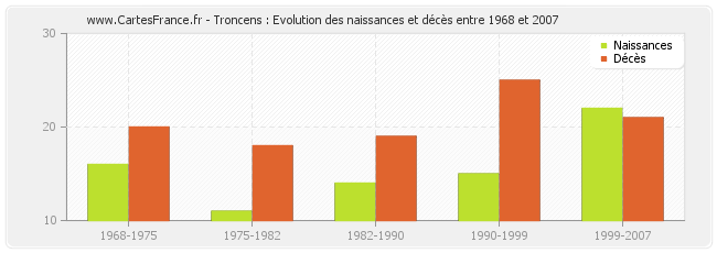 Troncens : Evolution des naissances et décès entre 1968 et 2007