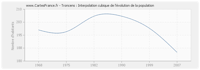 Troncens : Interpolation cubique de l'évolution de la population