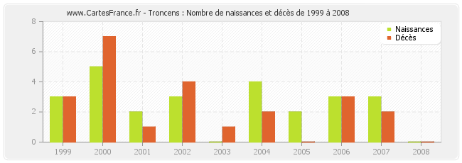 Troncens : Nombre de naissances et décès de 1999 à 2008