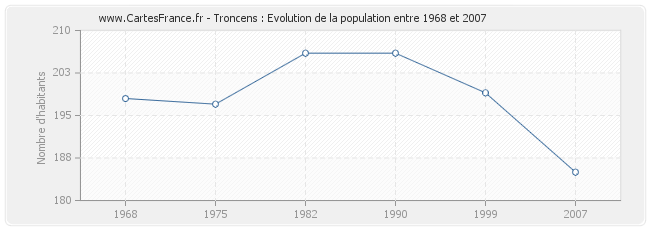 Population Troncens