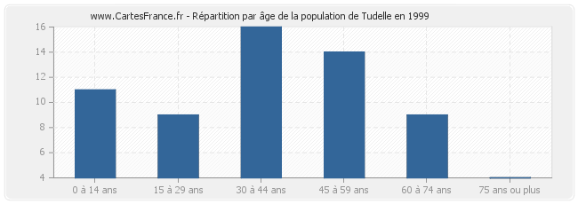 Répartition par âge de la population de Tudelle en 1999