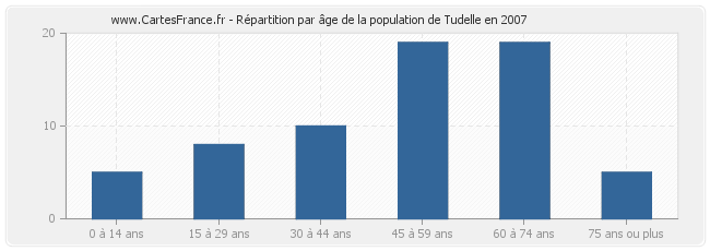 Répartition par âge de la population de Tudelle en 2007