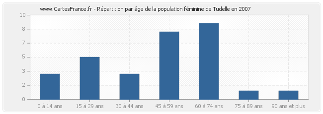 Répartition par âge de la population féminine de Tudelle en 2007