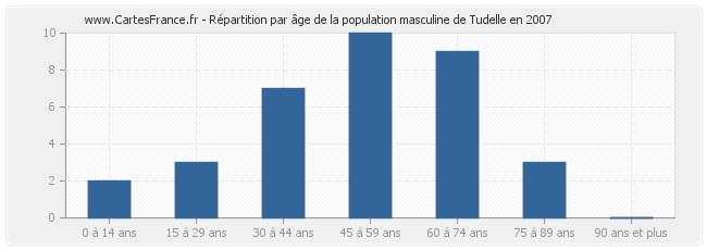 Répartition par âge de la population masculine de Tudelle en 2007