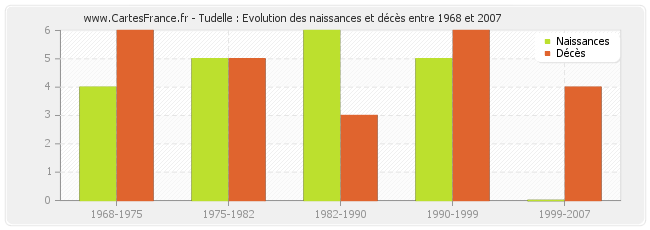 Tudelle : Evolution des naissances et décès entre 1968 et 2007