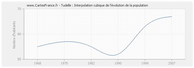 Tudelle : Interpolation cubique de l'évolution de la population