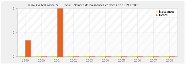 Tudelle : Nombre de naissances et décès de 1999 à 2008