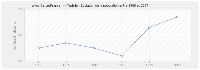Population Tudelle