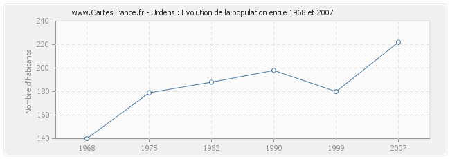 Population Urdens