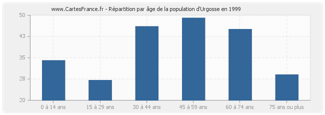 Répartition par âge de la population d'Urgosse en 1999