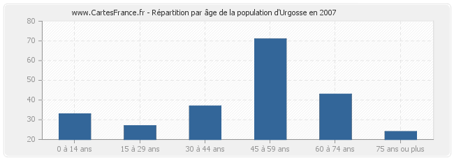 Répartition par âge de la population d'Urgosse en 2007