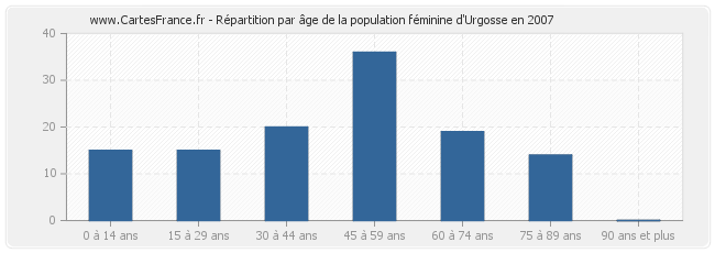 Répartition par âge de la population féminine d'Urgosse en 2007
