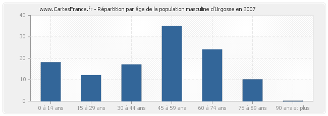 Répartition par âge de la population masculine d'Urgosse en 2007