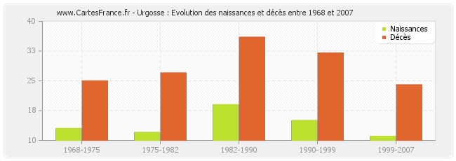 Urgosse : Evolution des naissances et décès entre 1968 et 2007