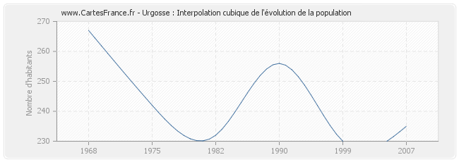 Urgosse : Interpolation cubique de l'évolution de la population