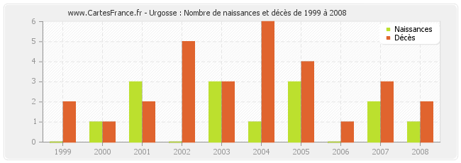 Urgosse : Nombre de naissances et décès de 1999 à 2008