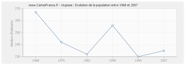 Population Urgosse