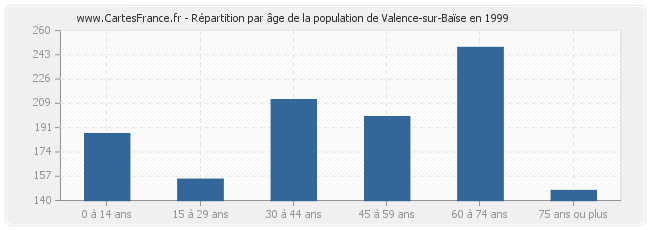 Répartition par âge de la population de Valence-sur-Baïse en 1999