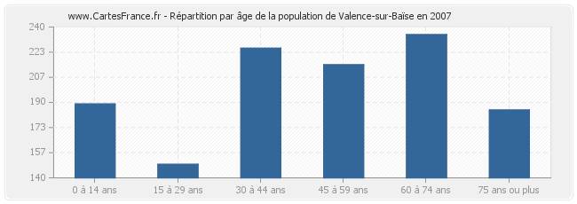 Répartition par âge de la population de Valence-sur-Baïse en 2007