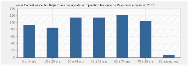 Répartition par âge de la population féminine de Valence-sur-Baïse en 2007