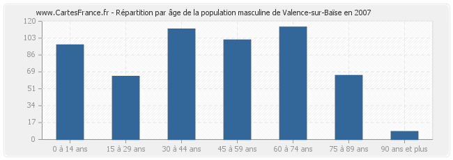 Répartition par âge de la population masculine de Valence-sur-Baïse en 2007