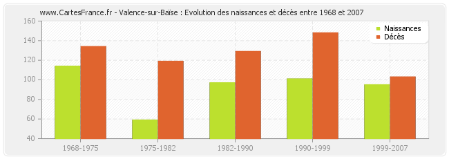 Valence-sur-Baïse : Evolution des naissances et décès entre 1968 et 2007