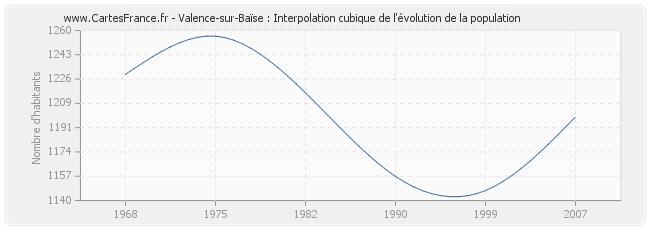 Valence-sur-Baïse : Interpolation cubique de l'évolution de la population