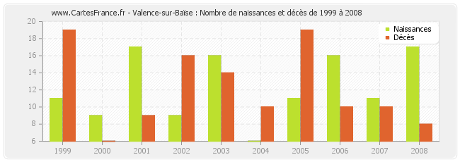 Valence-sur-Baïse : Nombre de naissances et décès de 1999 à 2008