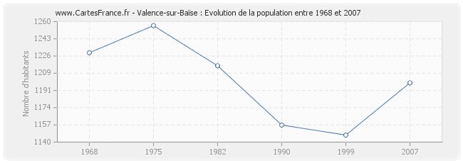 Population Valence-sur-Baïse