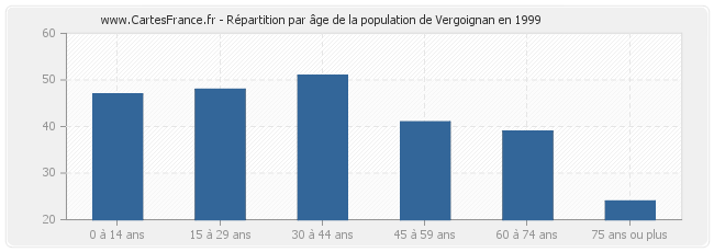 Répartition par âge de la population de Vergoignan en 1999