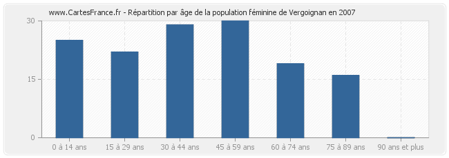 Répartition par âge de la population féminine de Vergoignan en 2007