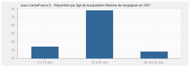 Répartition par âge de la population féminine de Vergoignan en 2007