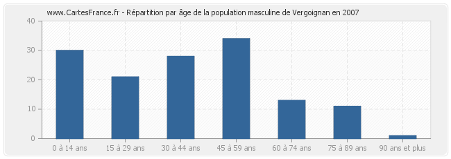 Répartition par âge de la population masculine de Vergoignan en 2007