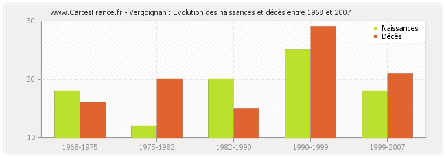 Vergoignan : Evolution des naissances et décès entre 1968 et 2007