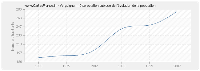 Vergoignan : Interpolation cubique de l'évolution de la population