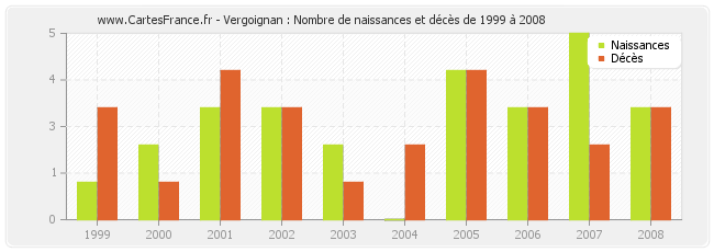Vergoignan : Nombre de naissances et décès de 1999 à 2008