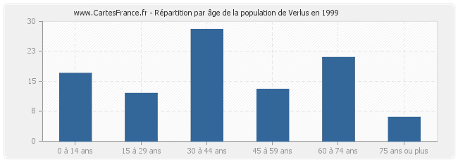 Répartition par âge de la population de Verlus en 1999