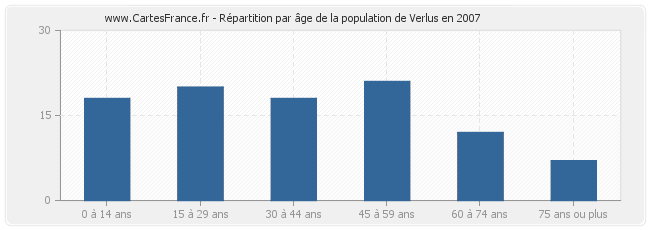 Répartition par âge de la population de Verlus en 2007