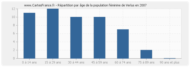 Répartition par âge de la population féminine de Verlus en 2007
